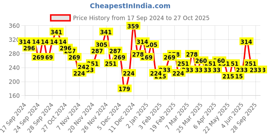 myntra.com DressBerry Typography Printed Pure Cotton T-shirt dressberry Price History Graph from 17 Sep 2024 to 27 Oct 2025