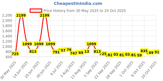 myntra.com DressBerry Typography Printed Round Neck Cotton T-shirt dressberry Price History Graph from 30 May 2025 to 20 Oct 2025