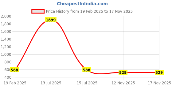 myntra.com DressBerry Typography Printed Round Neck Pure Cotton T Shirt With Shorts dressberry Price History Graph from 19 Feb 2025 to 17 Nov 2025