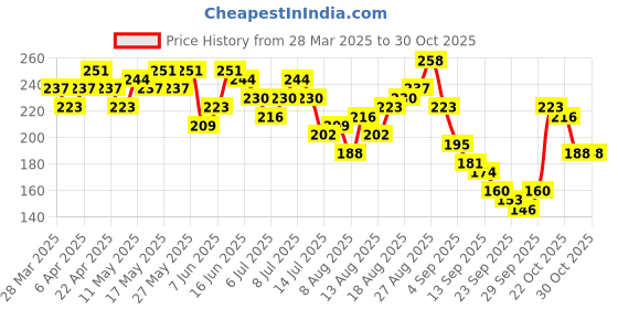 myntra.com DressBerry Typography Printed T-shirt dressberry Price History Graph from 28 Mar 2025 to 29 Oct 2025
