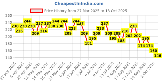 myntra.com DressBerry Typography Printed T-shirt dressberry Price History Graph from 27 Mar 2025 to 13 Oct 2025