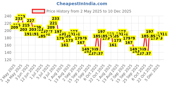 myntra.com DressBerry Typography Printed T-shirt dressberry Price History Graph from 2 May 2025 to 10 Dec 2025