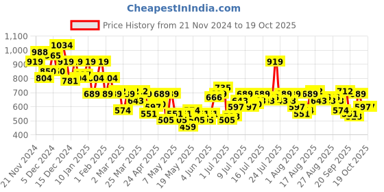 myntra.com DressBerry Typography Printed Tiered A-Line Dress dressberry Price History Graph from 21 Nov 2024 to 18 Oct 2025