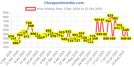 myntra.com DressBerry Understated Inked Elegance Fit 'N' Flow Dress dressberry Price History Graph from 1 Dec 2024 to 23 Oct 2025