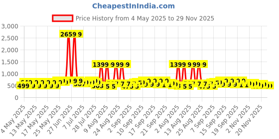 myntra.com DressBerry Unisex Aviator Sunglasses with UV Protected Lens dressberry Price History Graph from 4 May 2025 to 29 Nov 2025