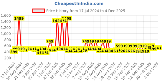 myntra.com DressBerry Unisex Black Lens & Black Rectangle Sunglasses with UV Protected Lens dressberry Price History Graph from 17 Jul 2024 to 1 Dec 2025