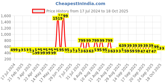myntra.com DressBerry Unisex Black Lens & Black Rectangle Sunglasses with UV Protected Lens dressberry Price History Graph from 17 Jul 2024 to 18 Oct 2025