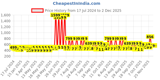 myntra.com DressBerry Unisex Black Lens & Black Square Sunglasses with UV Protected Lens dressberry Price History Graph from 17 Jul 2024 to 1 Dec 2025