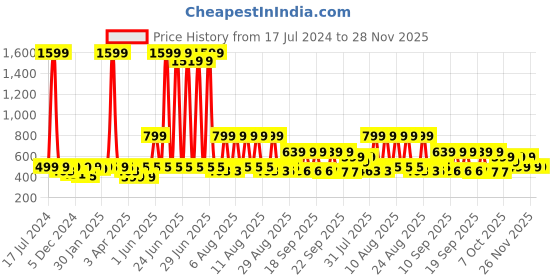myntra.com DressBerry Unisex Black Lens & Black Square Sunglasses with UV Protected Lens dressberry Price History Graph from 17 Jul 2024 to 28 Nov 2025