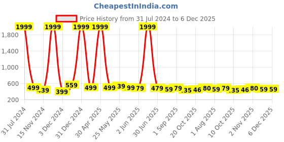 myntra.com DressBerry Unisex Black Oversized Sunglasses with UV Protected Lens FOX BLACK dressberry Price History Graph from 31 Jul 2024 to 5 Dec 2025
