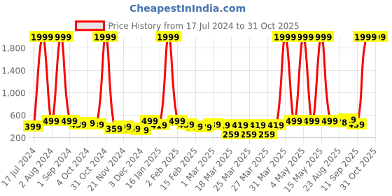 myntra.com DressBerry Unisex Blue Butterfly Sunglasses with UV Protected Lens V70005-C4 dressberry Price History Graph from 17 Jul 2024 to 30 Oct 2025