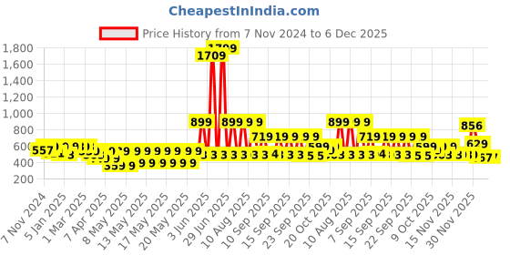 myntra.com DressBerry Unisex Blue Lens & White Square Sunglasses with UV Protected Lens dressberry Price History Graph from 7 Nov 2024 to 6 Dec 2025