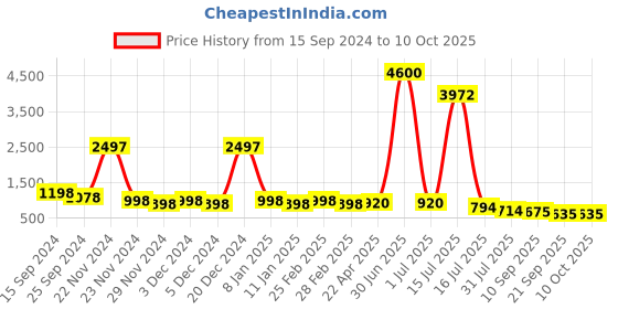 myntra.com DressBerry Unisex Browline Sunglasses with UV Protected Lens dressberry Price History Graph from 15 Sep 2024 to 9 Oct 2025