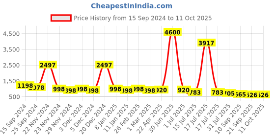myntra.com DressBerry Unisex Browline Sunglasses with UV Protected Lens dressberry Price History Graph from 15 Sep 2024 to 11 Oct 2025