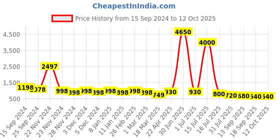 myntra.com DressBerry Unisex Browline Sunglasses with UV Protected Lens dressberry Price History Graph from 15 Sep 2024 to 11 Oct 2025