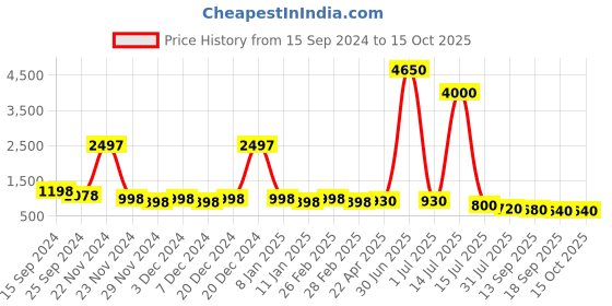 myntra.com DressBerry Unisex Browline Sunglasses with UV Protected Lens dressberry Price History Graph from 15 Sep 2024 to 15 Oct 2025