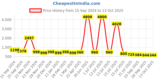myntra.com DressBerry Unisex Browline Sunglasses with UV Protected Lens dressberry Price History Graph from 15 Sep 2024 to 12 Oct 2025