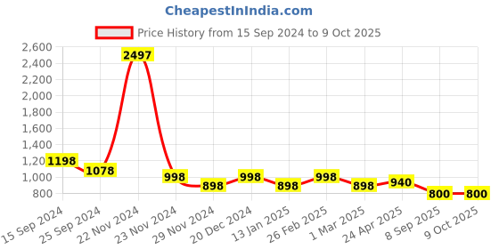 myntra.com DressBerry Unisex Browline Sunglasses with UV Protected Lens DBSG24-437-BK-Black dressberry Price History Graph from 15 Sep 2024 to 9 Oct 2025