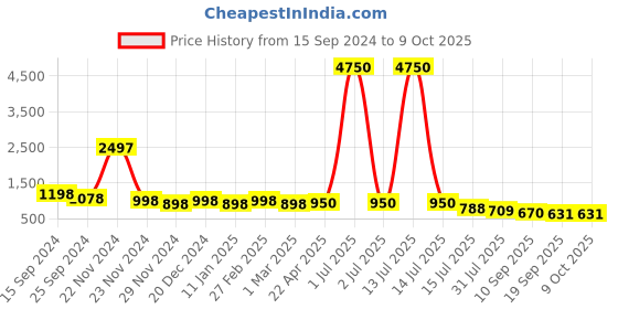 myntra.com DressBerry Unisex Browline Sunglasses with UV Protected Lens DBSG24-LH060-GR dressberry Price History Graph from 15 Sep 2024 to 9 Oct 2025