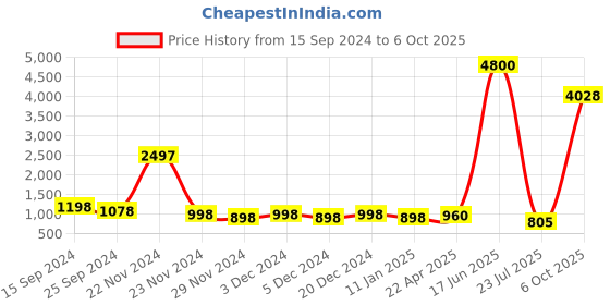 myntra.com DressBerry Unisex Browline Sunglasses With UV Protected Lens DBSG24-LH100-WH dressberry Price History Graph from 15 Sep 2024 to 6 Oct 2025