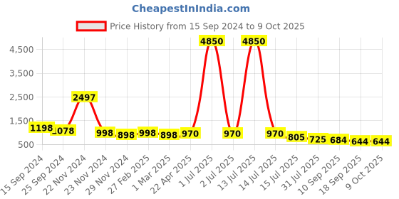 myntra.com DressBerry Unisex Browline Sunglasses with UV Protected Lens DBSG24-LH103-BK dressberry Price History Graph from 15 Sep 2024 to 8 Oct 2025
