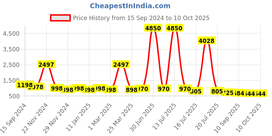 myntra.com DressBerry Unisex Browline Sunglasses With UV Protected Lens DBSG24-LH121-BK dressberry Price History Graph from 15 Sep 2024 to 10 Oct 2025