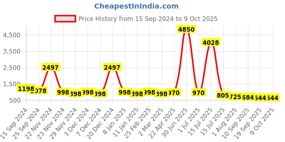 myntra.com DressBerry Unisex Browline Sunglasses with UV Protected Lens DBSG24-LH131-BK dressberry Price History Graph from 15 Sep 2024 to 9 Oct 2025