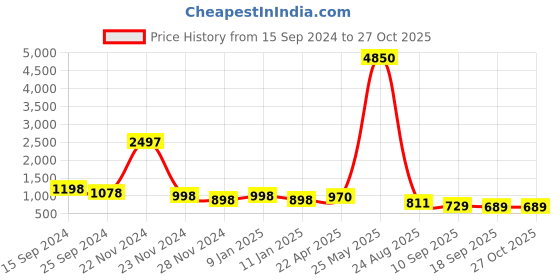 myntra.com DressBerry Unisex Browline Sunglasses with UV Protected Lens DBSG24-LH132-BK-Black dressberry Price History Graph from 15 Sep 2024 to 26 Oct 2025