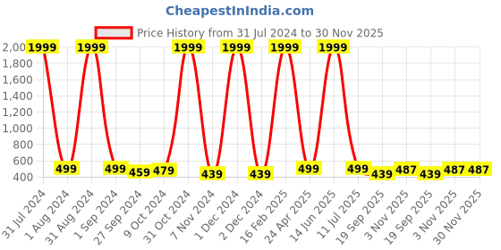 myntra.com DressBerry Unisex Brown Oversized Sunglasses with UV Protected Lens FOX BROWN dressberry Price History Graph from 31 Jul 2024 to 30 Nov 2025