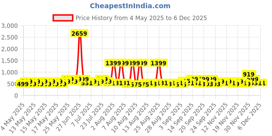 myntra.com DressBerry Unisex Cateye Sunglasses with UV Protected Lens dressberry Price History Graph from 4 May 2025 to 5 Dec 2025