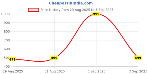 myntra.com DressBerry Unisex Clear Lens & Gold-Toned Round Metal Frame Spectacle dressberry Price History Graph from 29 Aug 2025 to 3 Sep 2025