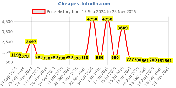 myntra.com DressBerry Unisex Oversized Sunglasses With UV Protected Lens DBSG24-6956 dressberry Price History Graph from 15 Sep 2024 to 24 Nov 2025
