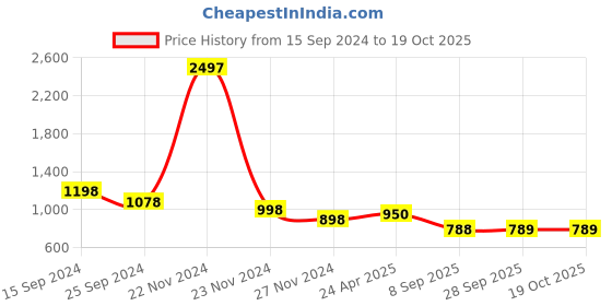 myntra.com DressBerry Unisex Oversized Sunglasses with UV Protected Lens DBSG24-LH027 dressberry Price History Graph from 15 Sep 2024 to 17 Oct 2025