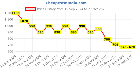 myntra.com DressBerry Unisex Oversized Sunglasses with UV Protected Lens DBSG24-LH027-BK dressberry Price History Graph from 15 Sep 2024 to 27 Oct 2025