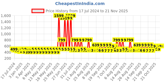 myntra.com DressBerry Unisex Pink Lens & Pink Square Sunglasses with UV Protected Lens dressberry Price History Graph from 17 Jul 2024 to 21 Nov 2025