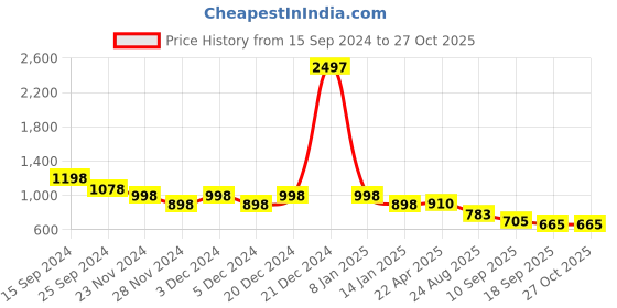 myntra.com DressBerry Unisex Rimless Browline Sunglasses With UV Protected Lens DBSG24-23113-BK dressberry Price History Graph from 15 Sep 2024 to 26 Oct 2025