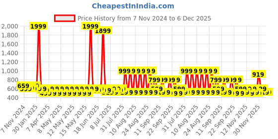 myntra.com DressBerry Unisex Round Sunglasses with UV Protected Lens dressberry Price History Graph from 7 Nov 2024 to 5 Dec 2025
