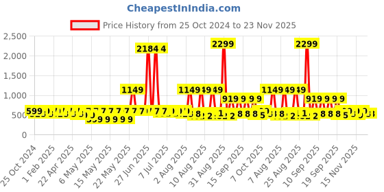 myntra.com DressBerry Unisex Round Sunglasses with UV Protected Lens dressberry Price History Graph from 25 Oct 2024 to 23 Nov 2025