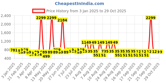 myntra.com DressBerry Unisex Round Sunglasses with UV Protected Lens dressberry Price History Graph from 3 Jan 2025 to 28 Oct 2025
