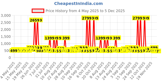 myntra.com DressBerry Unisex Round Sunglasses with UV Protected Lens dressberry Price History Graph from 4 May 2025 to 5 Dec 2025