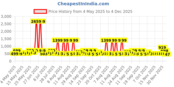 myntra.com DressBerry Unisex Round Sunglasses with UV Protected Lens dressberry Price History Graph from 4 May 2025 to 4 Dec 2025