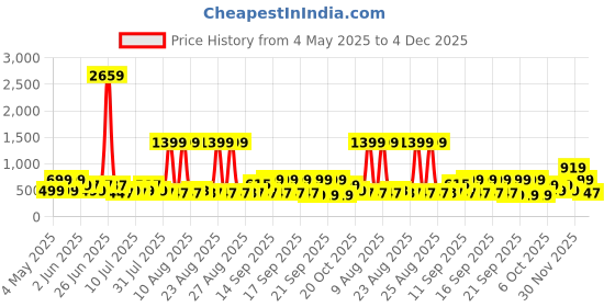 myntra.com DressBerry Unisex Round Sunglasses with UV Protected Lens dressberry Price History Graph from 4 May 2025 to 4 Dec 2025