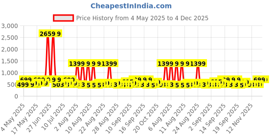 myntra.com DressBerry Unisex Round Sunglasses with UV Protected Lens dressberry Price History Graph from 4 May 2025 to 3 Dec 2025