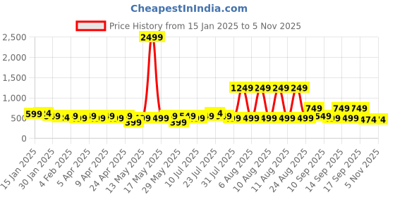 myntra.com DressBerry Unisex Square Sunglasses with UV Protected Lens dressberry Price History Graph from 15 Jan 2025 to 3 Nov 2025
