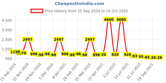 myntra.com DressBerry Unisex Square Sunglasses With UV Protected Lens DBSG24-2323-BK dressberry Price History Graph from 15 Sep 2024 to 10 Oct 2025