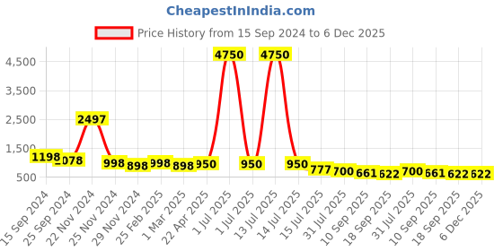myntra.com DressBerry Unisex Square Sunglasses With UV Protected Lens DBSG24-LH010-BK dressberry Price History Graph from 15 Sep 2024 to 6 Dec 2025