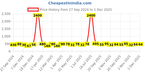 myntra.com DressBerry Unisex Wayfarer Sunglasses ES_60079-87-DB-2240-BLK-BLK-WFCE-Black dressberry Price History Graph from 27 Sep 2024 to 30 Nov 2025