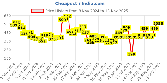 myntra.com DressBerry Untamed Spirit Animal Print Smocked Crop Top dressberry Price History Graph from 8 Nov 2024 to 17 Nov 2025