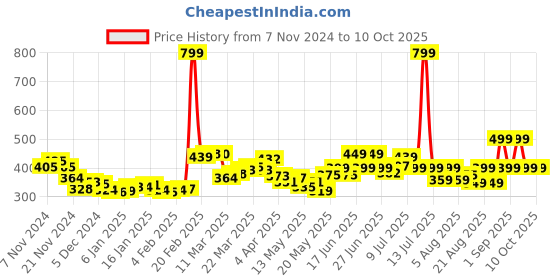 myntra.com DressBerry Upscale Basics Extended Sleeves Ruched Top dressberry Price History Graph from 7 Nov 2024 to 10 Oct 2025