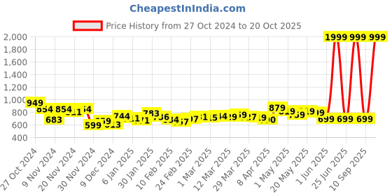 myntra.com DressBerry Urban Armor Ruched Co-ords dressberry Price History Graph from 27 Oct 2024 to 20 Oct 2025